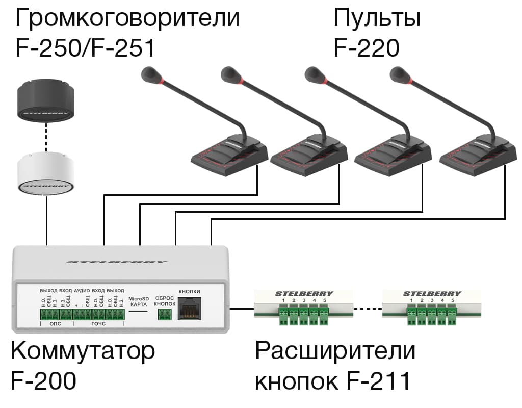Центральным компонентом системы Антитеррор является коммутатор STELBERRY F-200