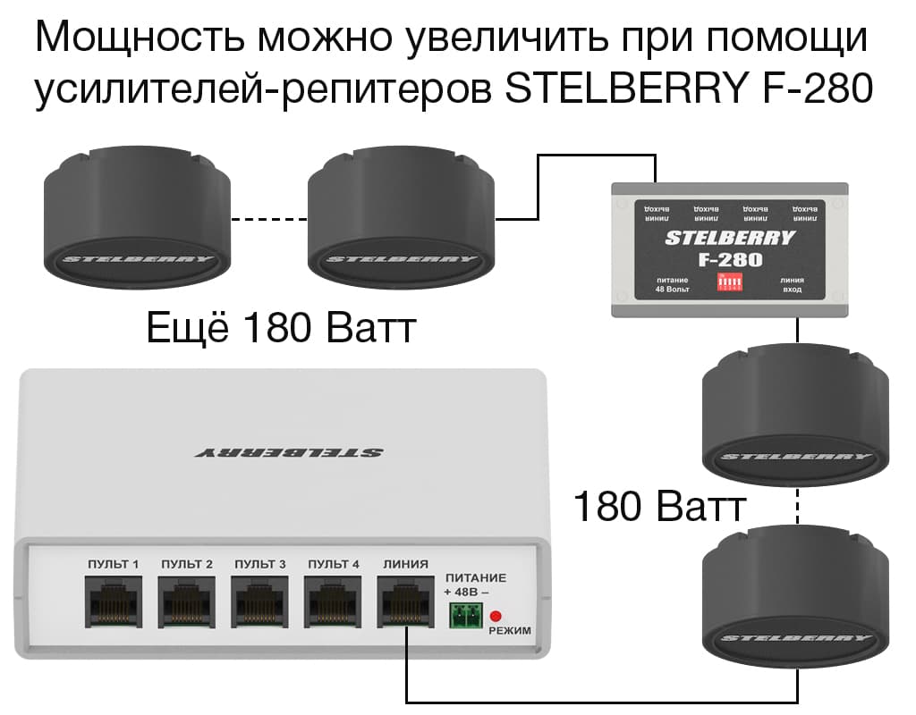 Большим преимуществом системы оповещения STELBERRY Антитеррор является возможность наращивания мощности