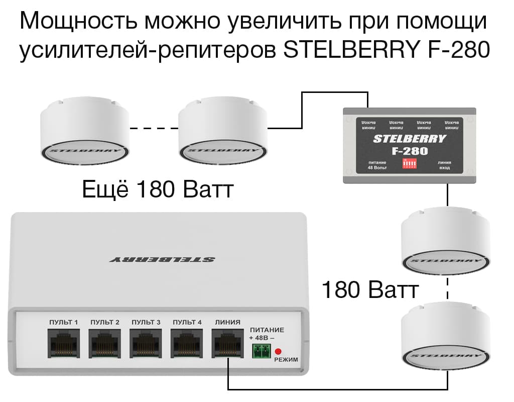 Большим преимуществом системы оповещения STELBERRY Антитеррор является возможность наращивания мощности