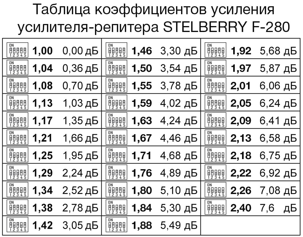 Таблица коэффициентов усиления STELBERRY F-280