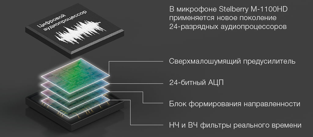 В микрофоне STELBERRY M-1100HD применяется 24-разрядный аудиопроцессор нового поколения