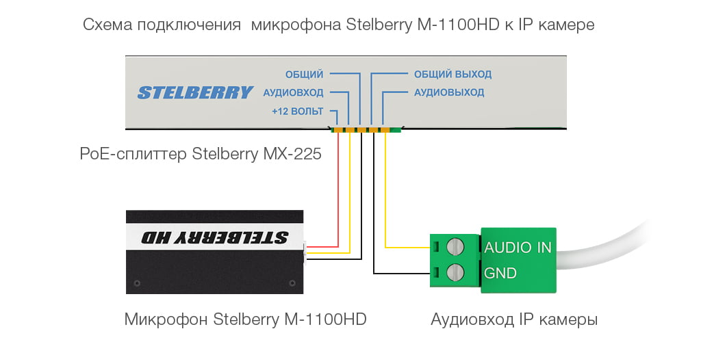 Eсли микрофон необходимо подключить к IP камере, которая питается по PoE, то для этих целей лучше всего применять проходной PoE- сплиттер STELBERRY MX-225