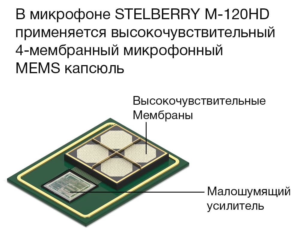 Микрофон STELBERRY M-120HD оснащён сверхчувствительным микрофонным MEMS-капсюлем с высоким соотношением сигнал/шум