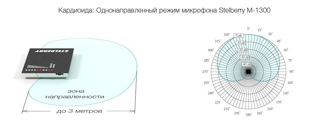 Кардиоидный режим направленного микрофона STELBERRY M-1300