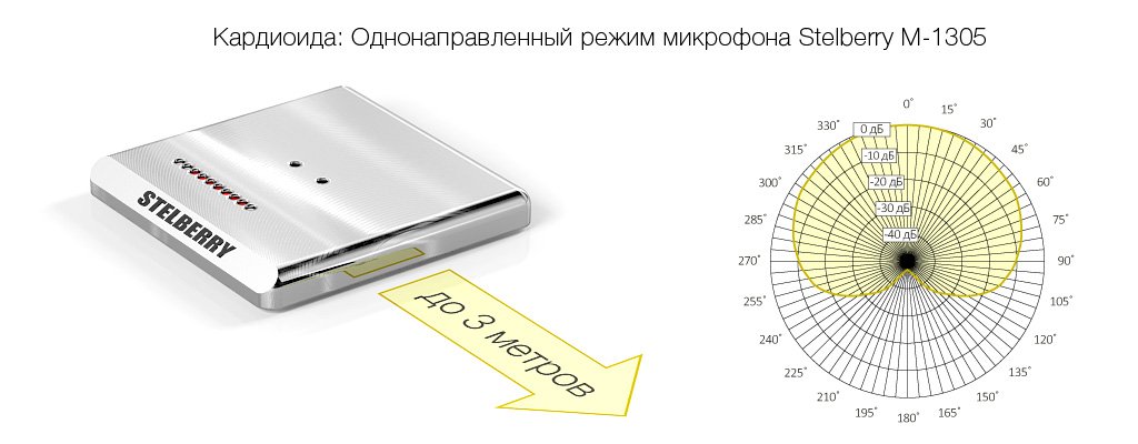 Кардиоидный режим направленного микрофона STELBERRY M-1305