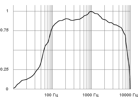 ЧАСТОТНАЯ ХАРАКТЕРИСТИКА STELBERRY M-30
