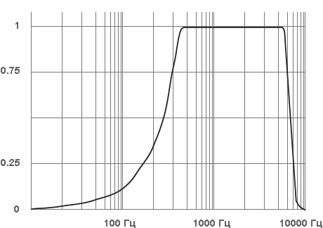 ЧАСТОТНАЯ ХАРАКТЕРИСТИКА STELBERRY M-50