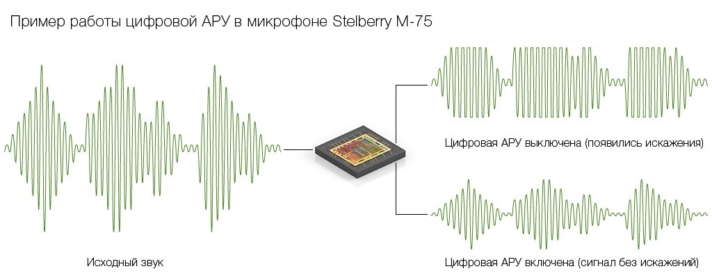 Только цифровая автоматическая регулировка усиления (АРУ) гарантирует отсутствие искажений в аудиосигнале микрофона