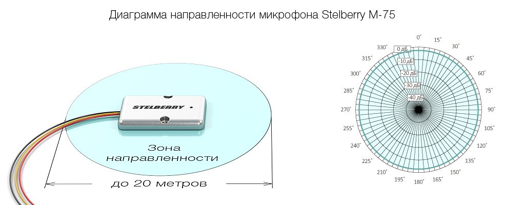 Микрофон обладает круговой диаграммой направленности