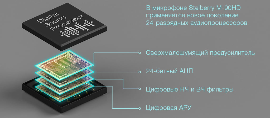 В микрофоне Stelberry M-90HD применяется 24-разрядный аудиопроцессор нового поколения
