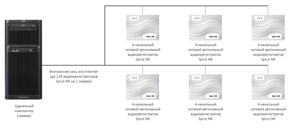 Пример сетевой распределенной системы записи и контроля разговоров на базе комплексов STELBERRY SX-425