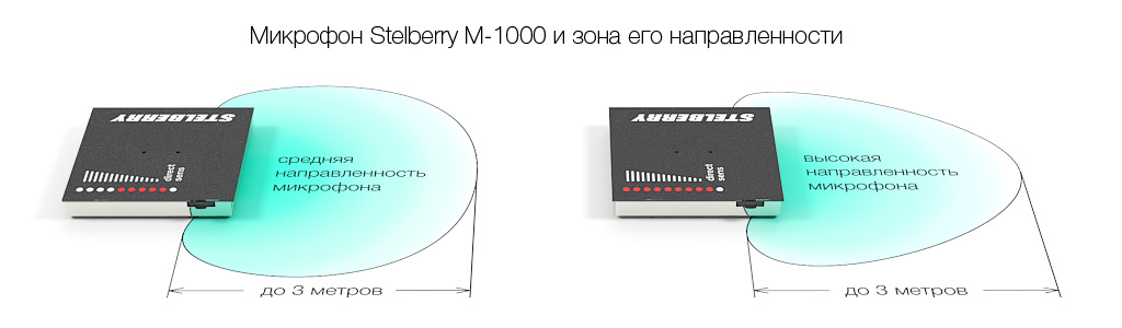 Однонаправленный микрофон для записи разговоров